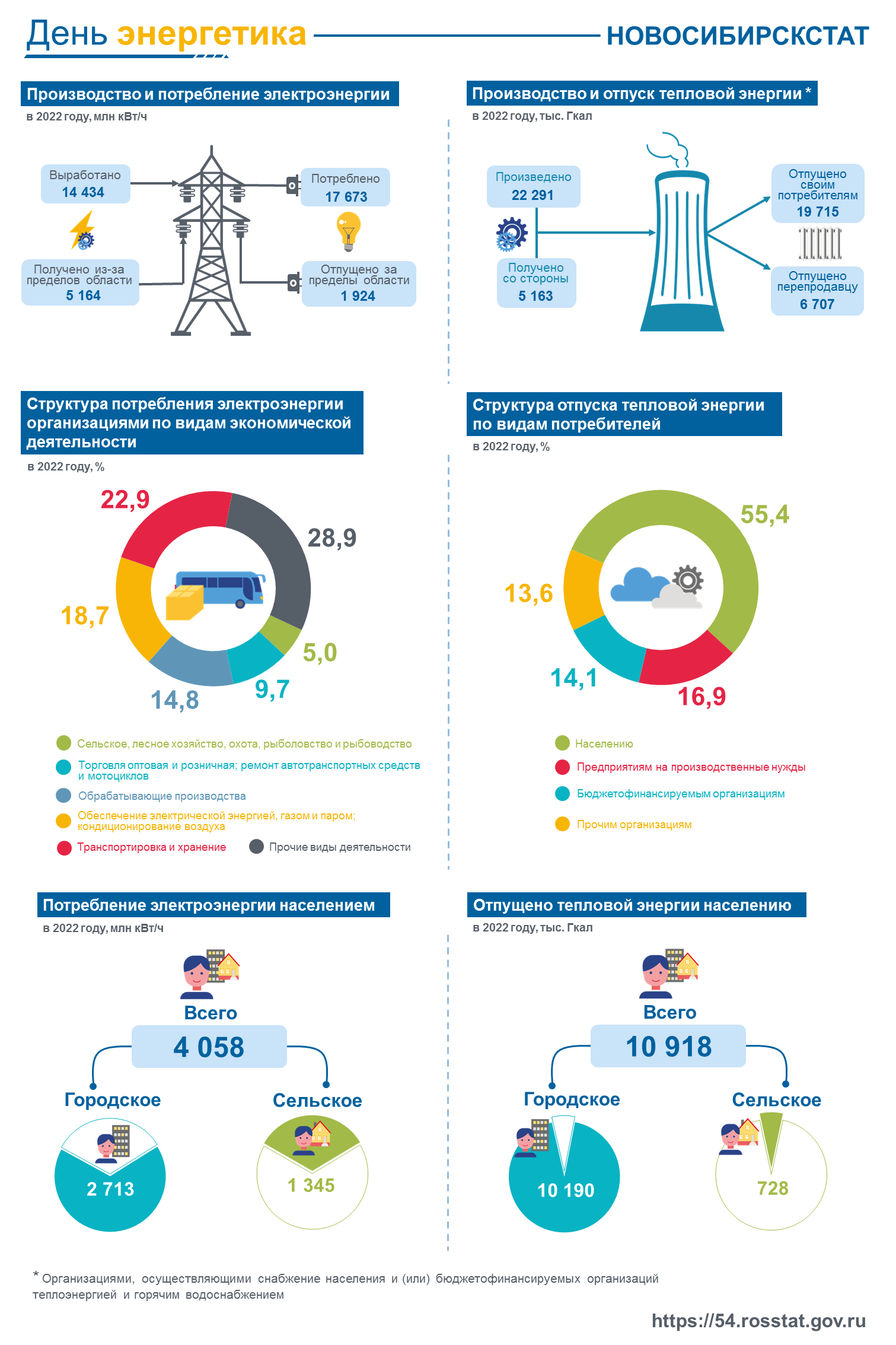 Производство и потребление электрической и тепловой энергии в Новосибирской области в 2022 году
