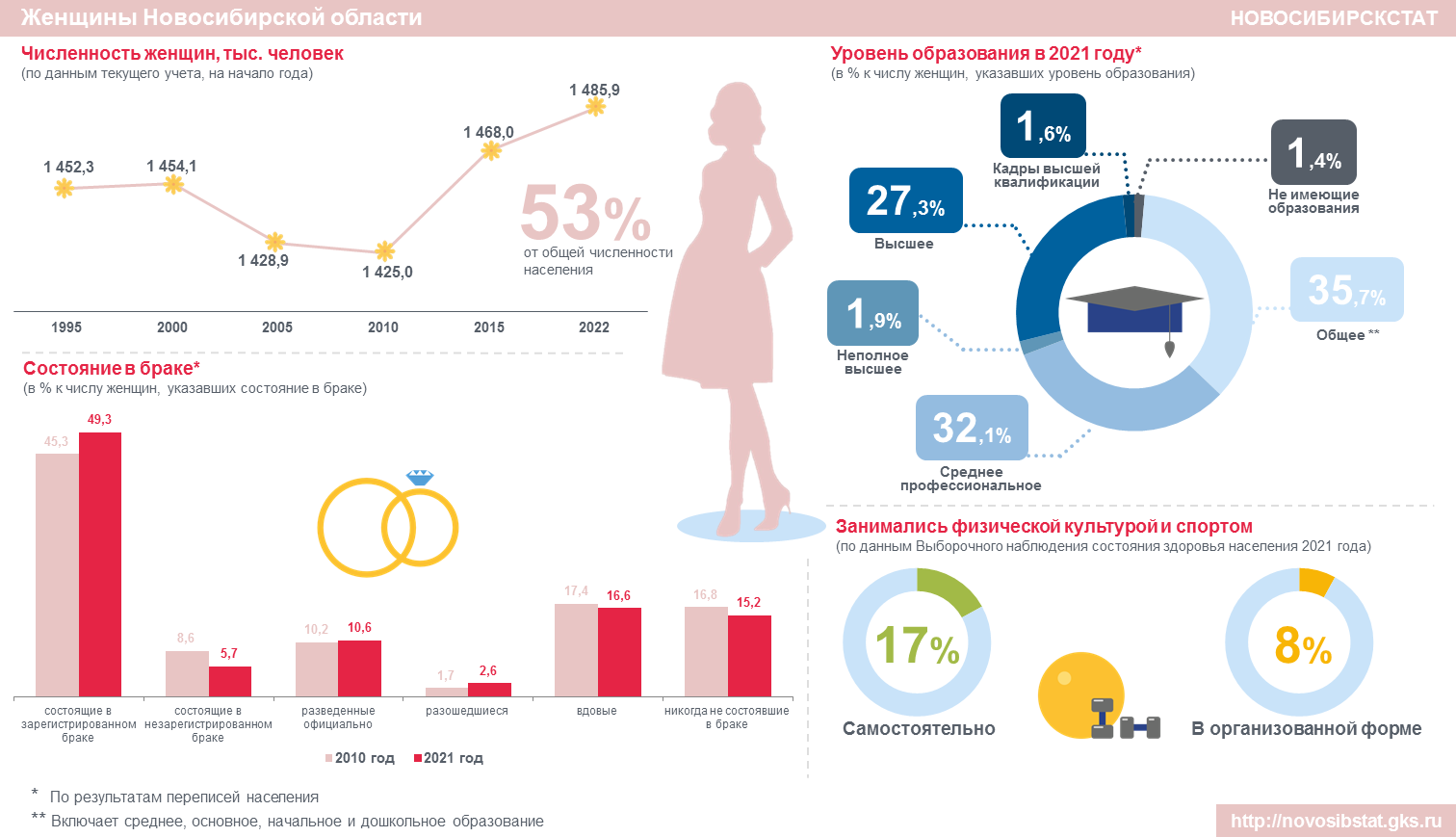 Статистика измен 2023. Население России женщины. Статистическая инфографика. Инфографика по возрасту.