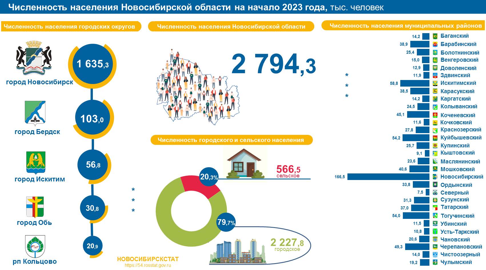 Население ржева 2023 численность. Население Новосибирска 2023. Численность населения Новосибирск на 2023. Белгород численность 2023. Калининград численность 2023.