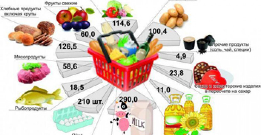 О структуре стоимости условного (минимального) набора продуктов питания